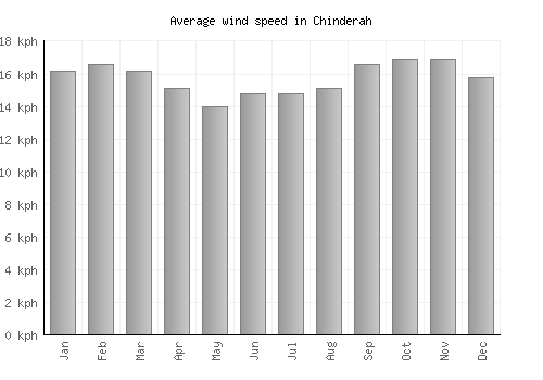 Chinderah average winspeed by month (km/h)