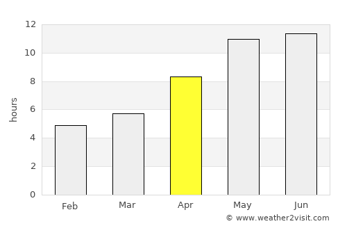 Chingirlau average rain in April