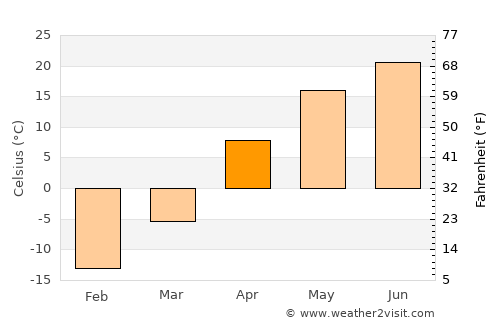 Chingirlau average temperature in April