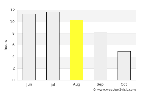 Chingirlau average rain in August