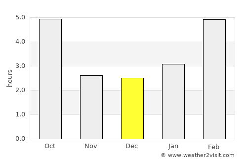 Chingirlau average rain in December