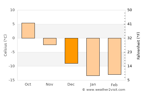 Chingirlau average temperature in December
