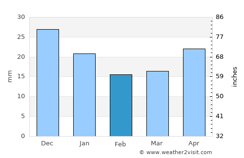 Chingirlau average rain in February