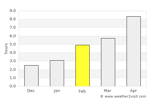 Chingirlau average rain in February