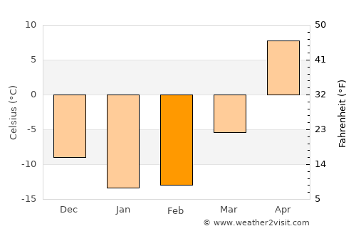 Chingirlau average temperature in February