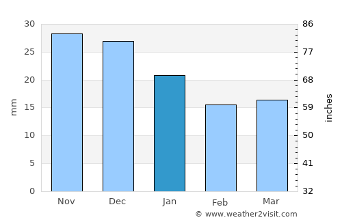 Chingirlau average rain in January