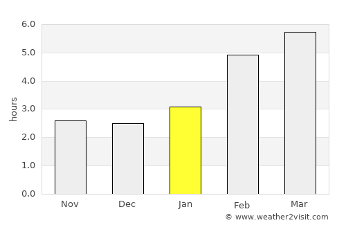Chingirlau average rain in January