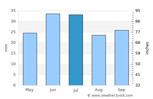 Chingirlau average rain in July