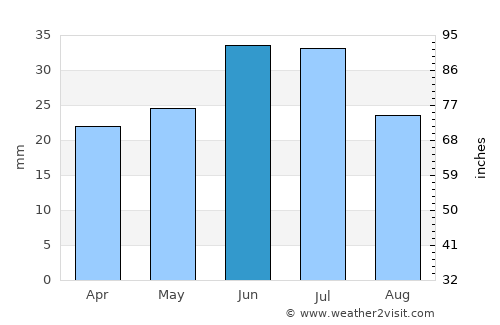 Chingirlau average rain in June