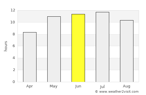 Chingirlau average rain in June