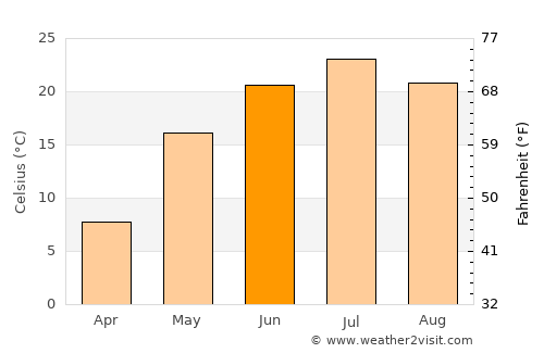 Chingirlau average temperature in June