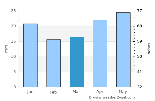 Chingirlau average rain in March