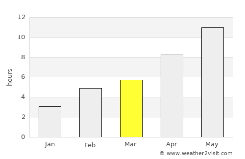 Chingirlau average rain in March