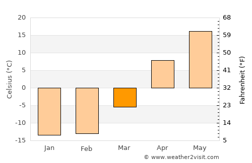 Chingirlau average temperature in March