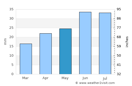 Chingirlau average rain in May