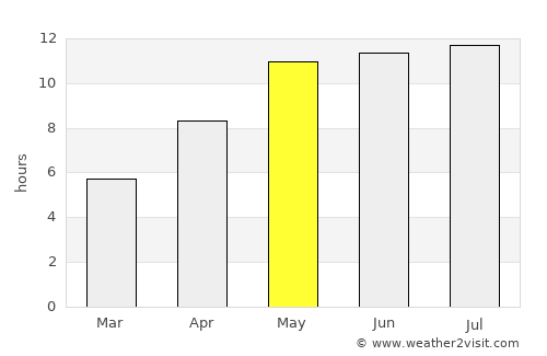 Chingirlau average rain in May