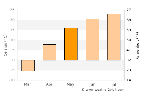 Chingirlau average temperature in May