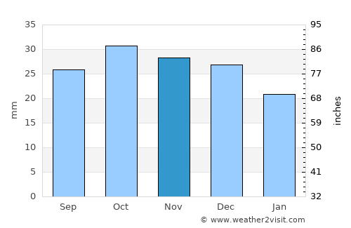 Chingirlau average rain in November