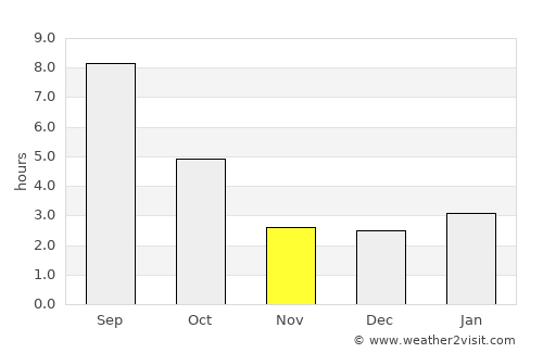 Chingirlau average rain in November