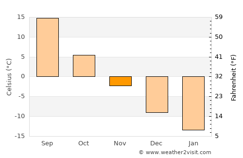 Chingirlau average temperature in November
