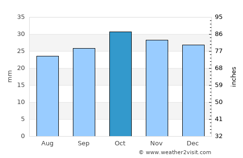 Chingirlau average rain in October