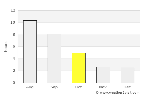 Chingirlau average rain in October