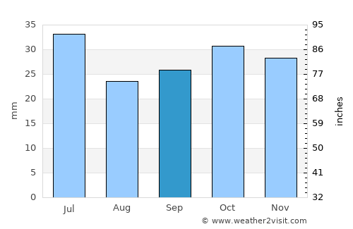 Chingirlau average rain in September