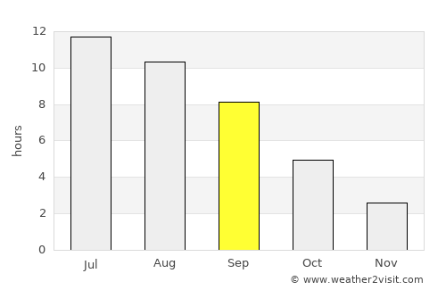Chingirlau average rain in September