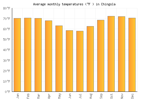 Chingola average temperature chart (Fahrenheit)