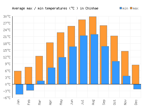 Chinhae average minimum / maximum temperatures (Celsius)