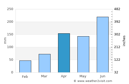Chinhae average rain in April