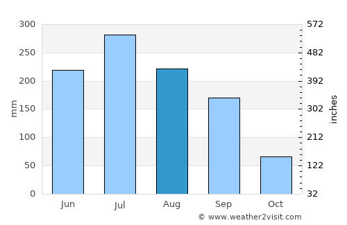 Chinhae average rain in August