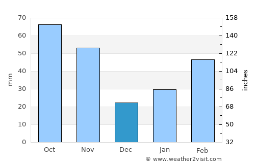 Chinhae average rain in December