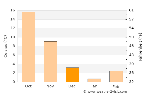 Chinhae average temperature in December