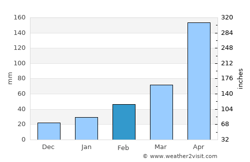 Chinhae average rain in February