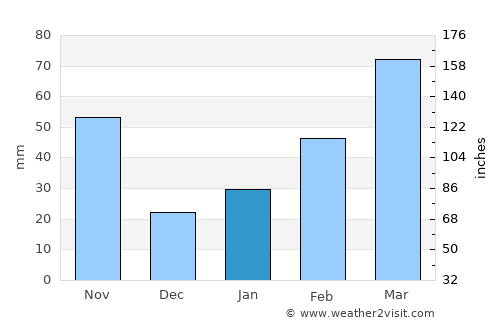 Chinhae average rain in January