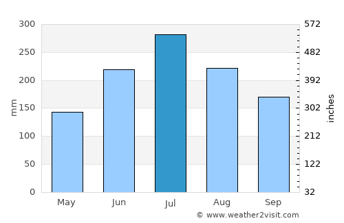 Chinhae average rain in July