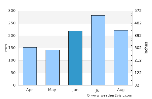 Chinhae average rain in June