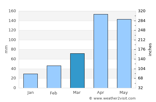Chinhae average rain in March