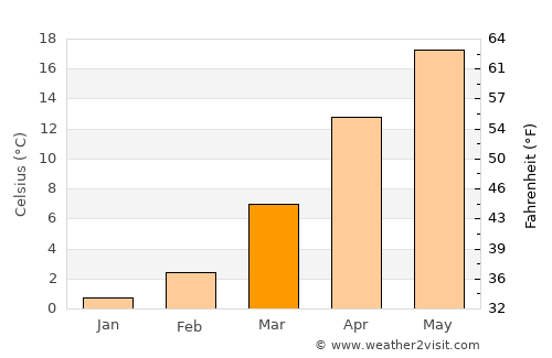 Chinhae average temperature in March