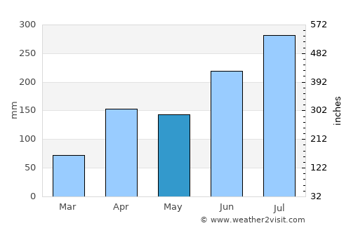 Chinhae average rain in May