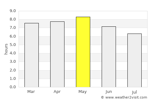 Chinhae average rain in May