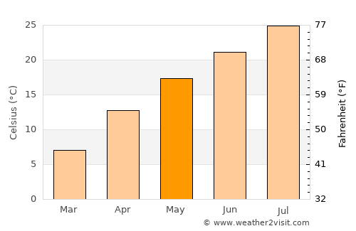 Chinhae average temperature in May