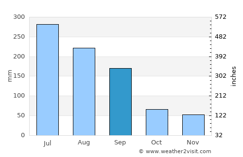 Chinhae average rain in September