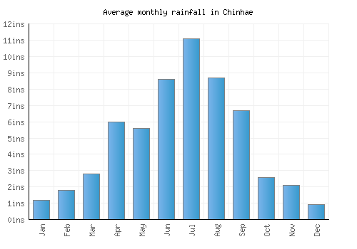 Chinhae monthly rainfall chart (inches)