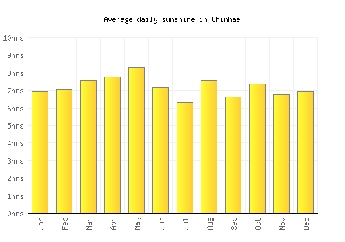 Chinhae average daily sunshine chart