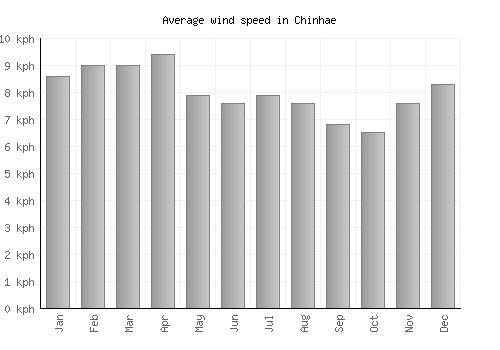 Chinhae average winspeed by month (km/h)