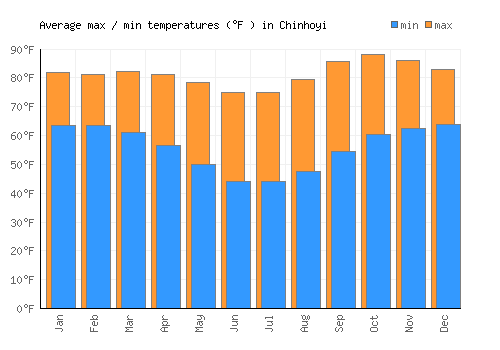 Chinhoyi average minimum / maximum temperatures (Fahrenheit)