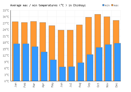 Chinhoyi average minimum / maximum temperatures (Celsius)