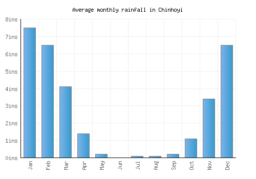 Chinhoyi monthly rainfall chart (inches)